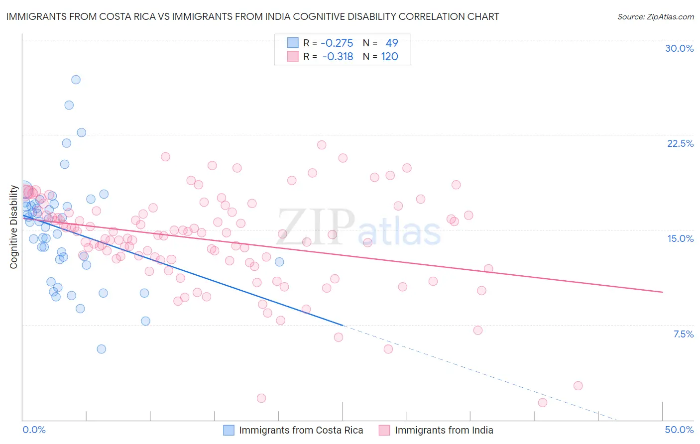 Immigrants from Costa Rica vs Immigrants from India Cognitive Disability