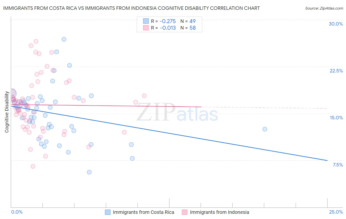 Immigrants from Costa Rica vs Immigrants from Indonesia Cognitive Disability