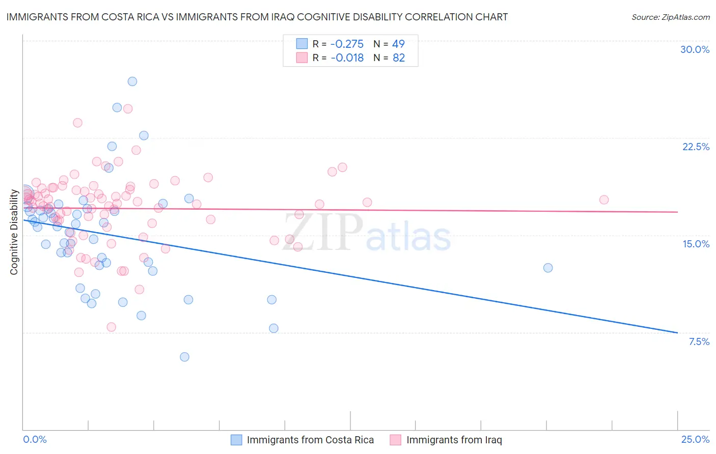 Immigrants from Costa Rica vs Immigrants from Iraq Cognitive Disability
