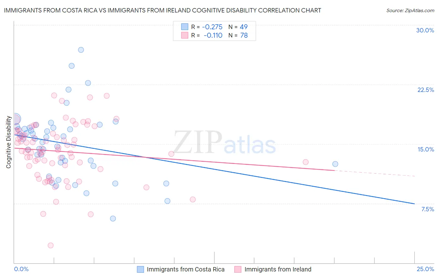 Immigrants from Costa Rica vs Immigrants from Ireland Cognitive Disability
