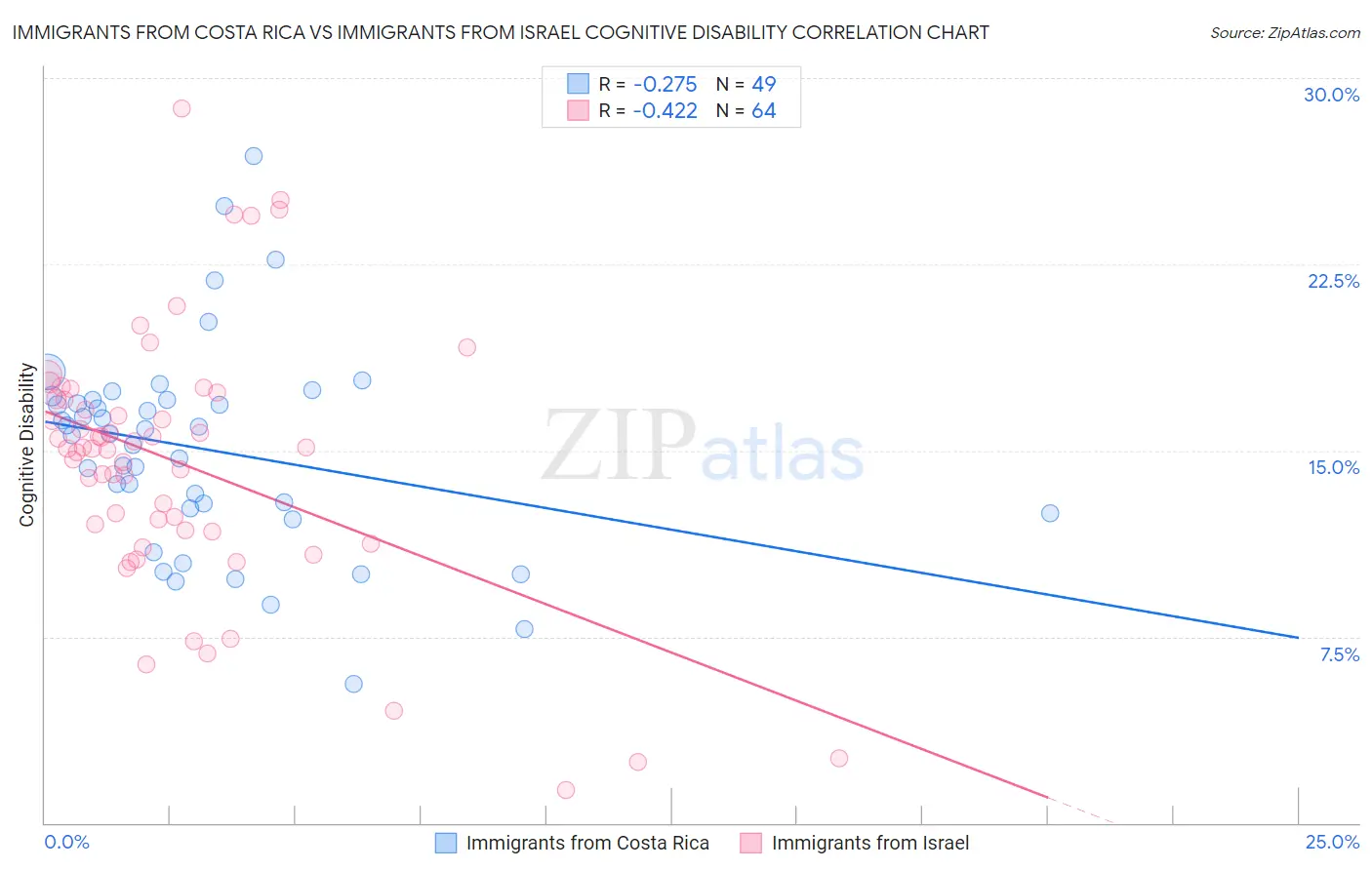 Immigrants from Costa Rica vs Immigrants from Israel Cognitive Disability