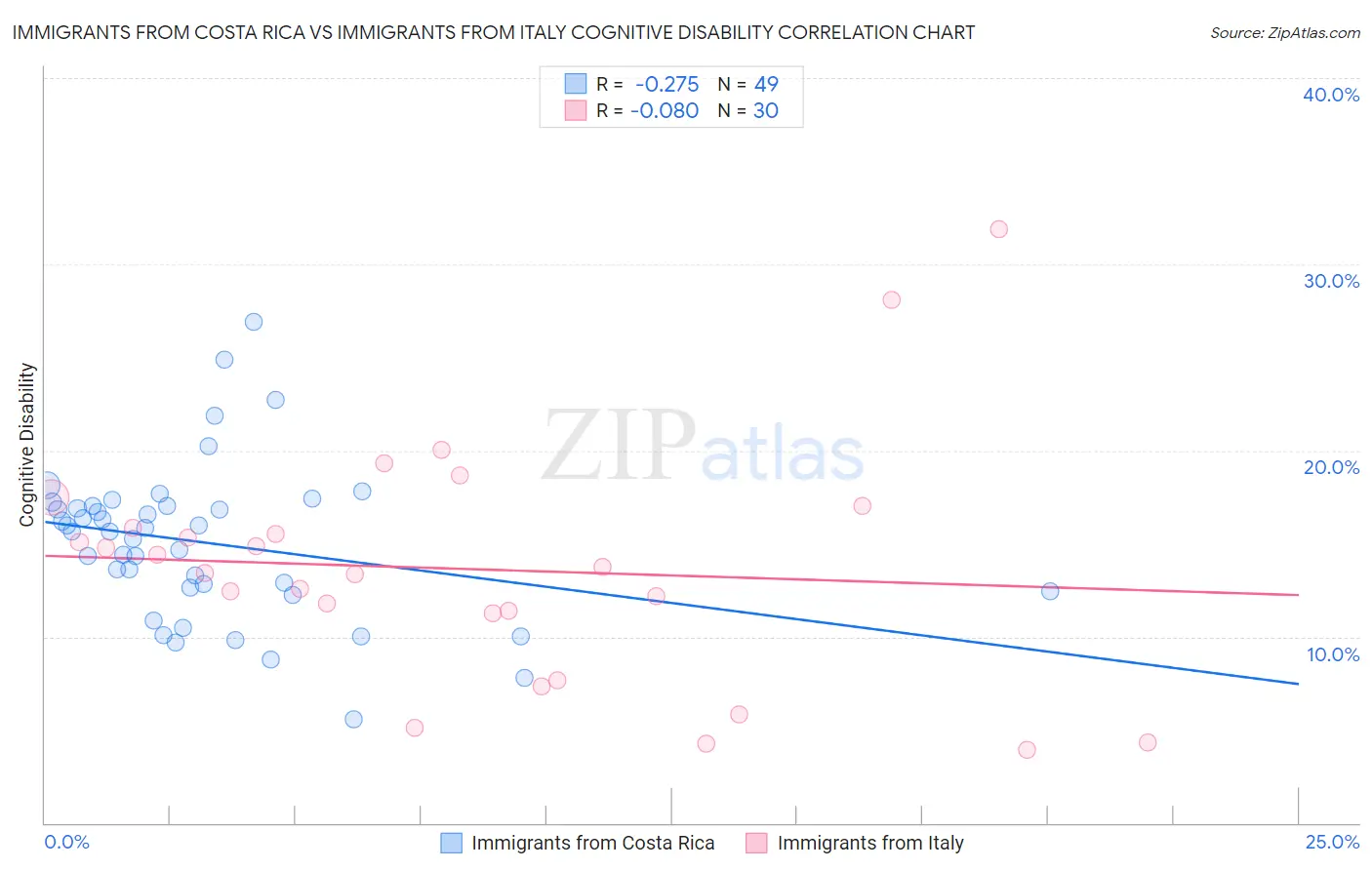 Immigrants from Costa Rica vs Immigrants from Italy Cognitive Disability