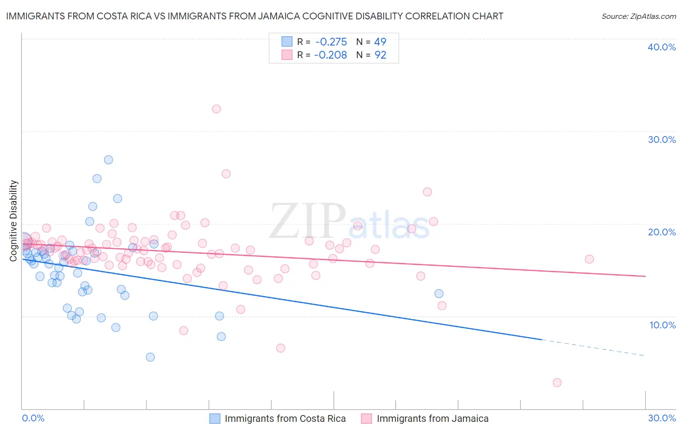 Immigrants from Costa Rica vs Immigrants from Jamaica Cognitive Disability