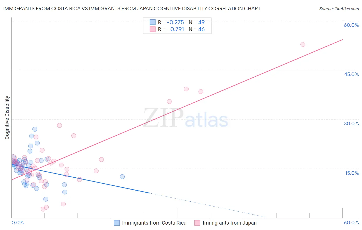 Immigrants from Costa Rica vs Immigrants from Japan Cognitive Disability