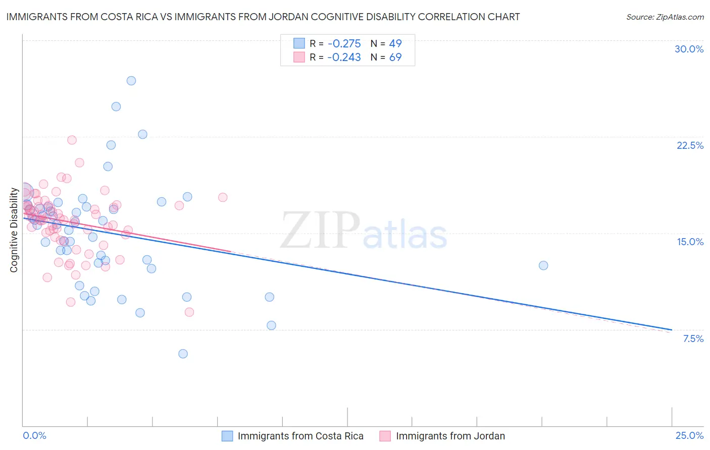 Immigrants from Costa Rica vs Immigrants from Jordan Cognitive Disability