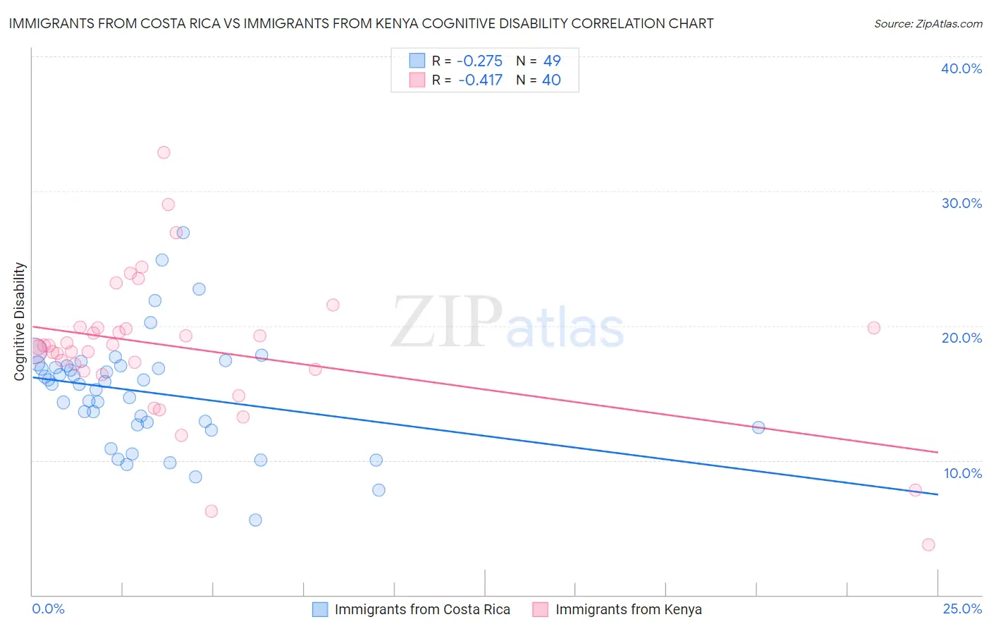 Immigrants from Costa Rica vs Immigrants from Kenya Cognitive Disability