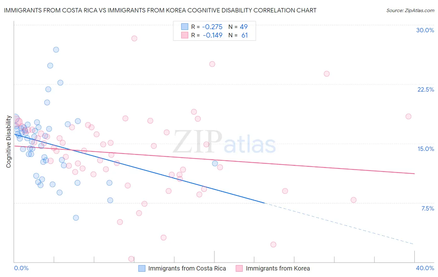 Immigrants from Costa Rica vs Immigrants from Korea Cognitive Disability