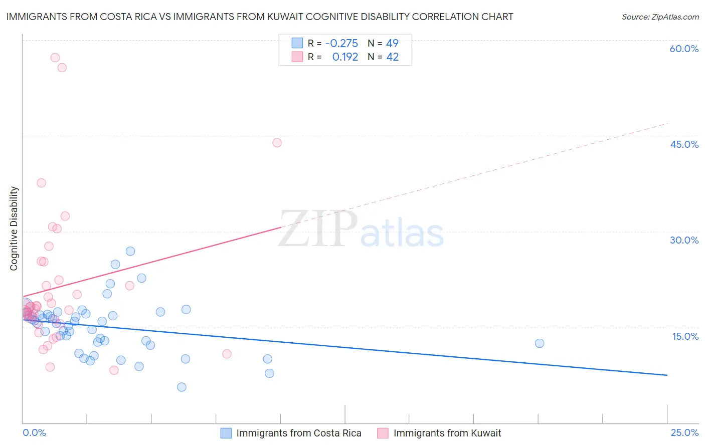 Immigrants from Costa Rica vs Immigrants from Kuwait Cognitive Disability