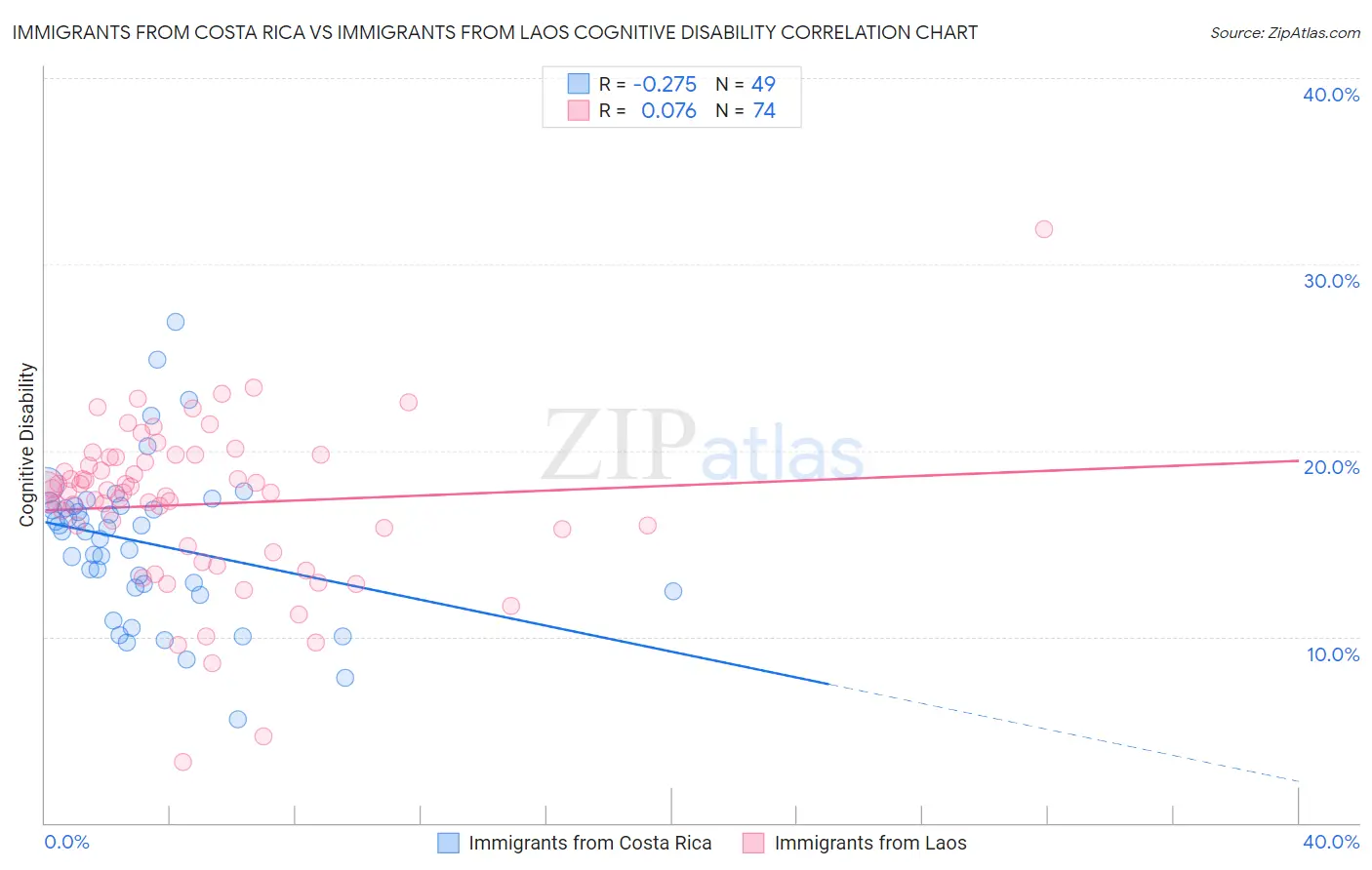 Immigrants from Costa Rica vs Immigrants from Laos Cognitive Disability