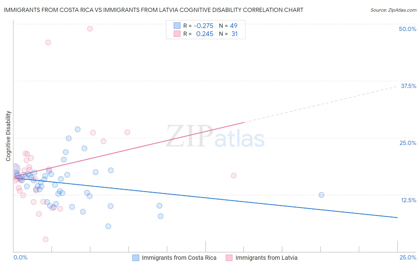 Immigrants from Costa Rica vs Immigrants from Latvia Cognitive Disability