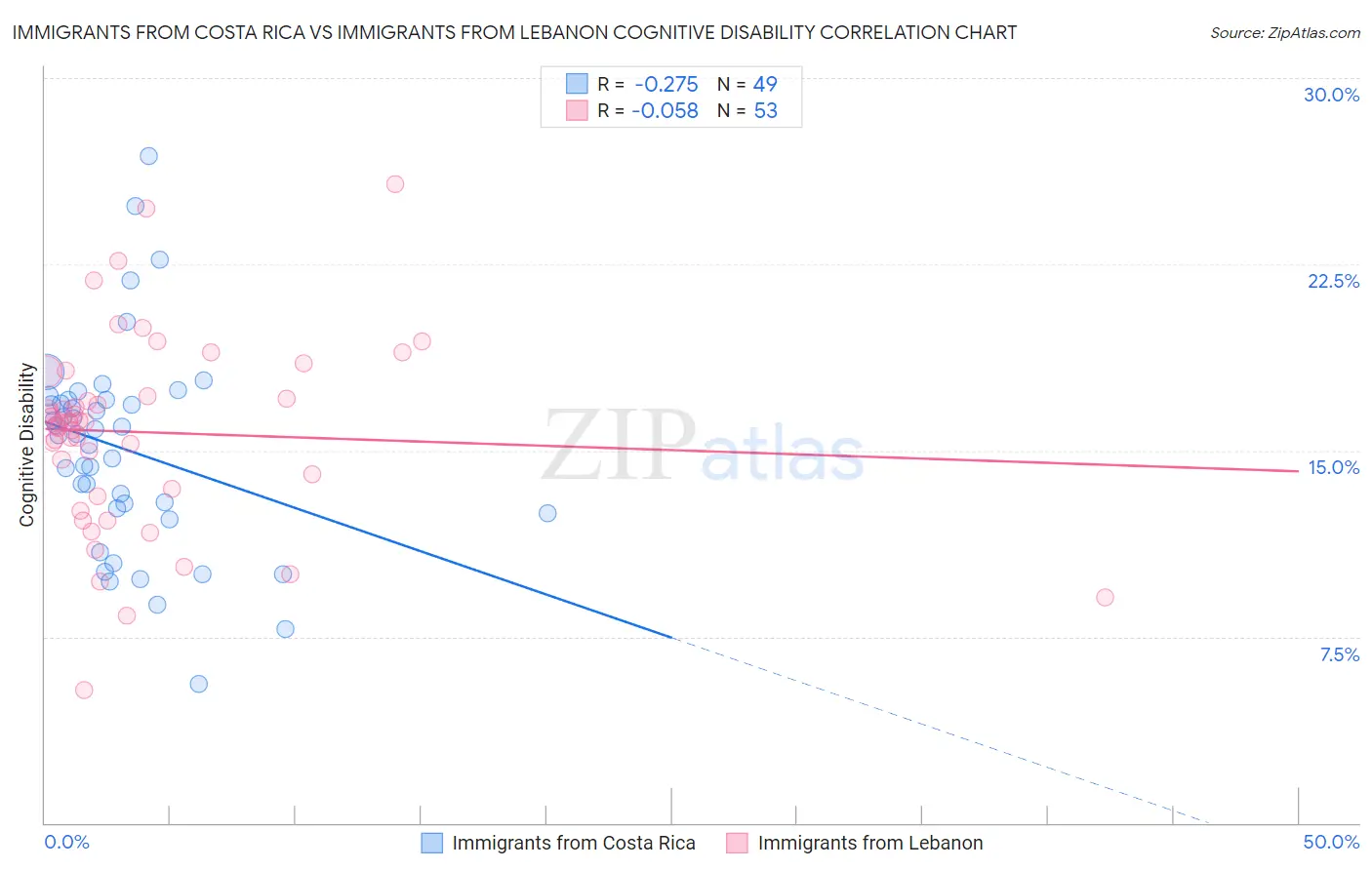 Immigrants from Costa Rica vs Immigrants from Lebanon Cognitive Disability