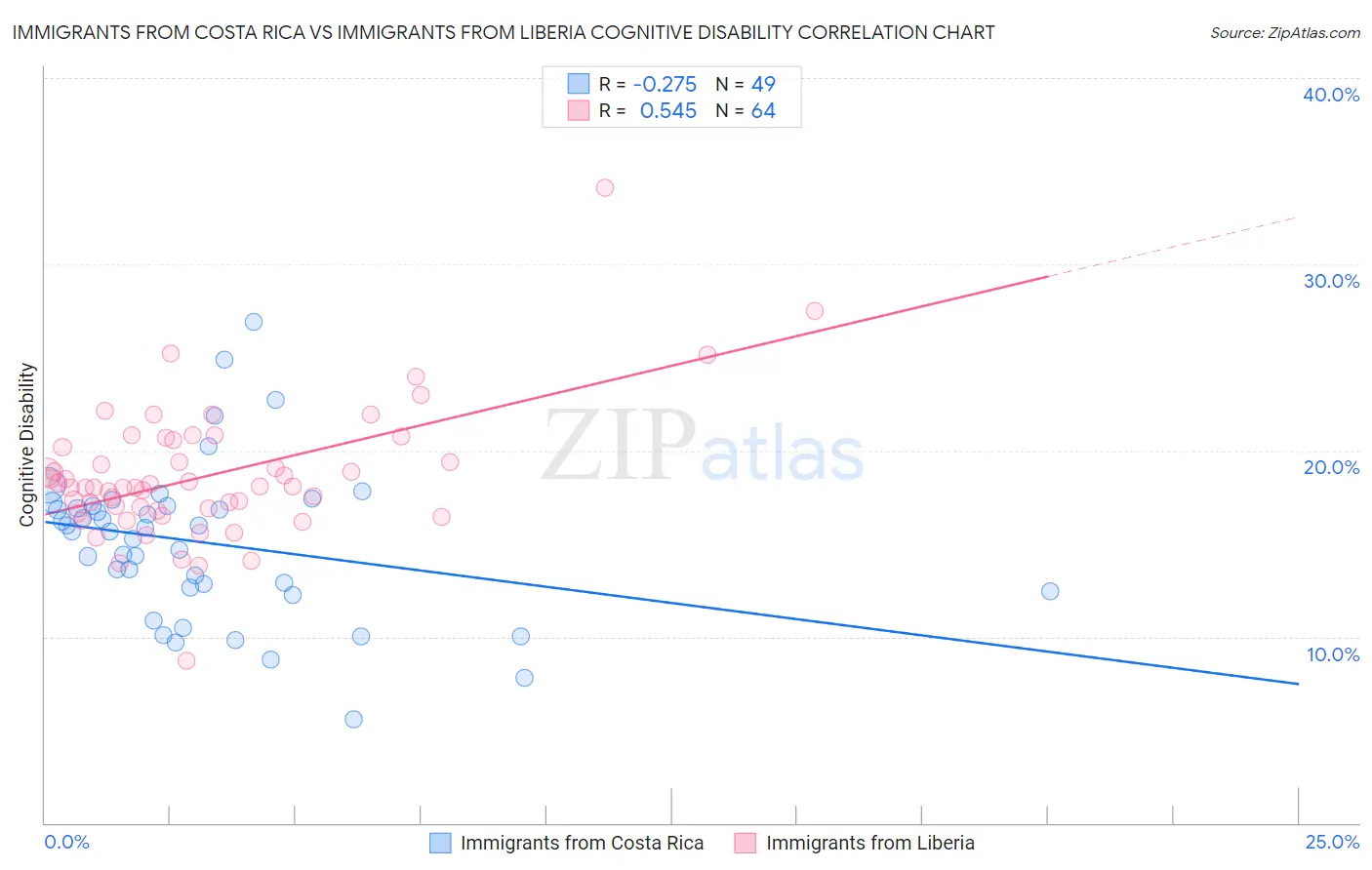 Immigrants from Costa Rica vs Immigrants from Liberia Cognitive Disability