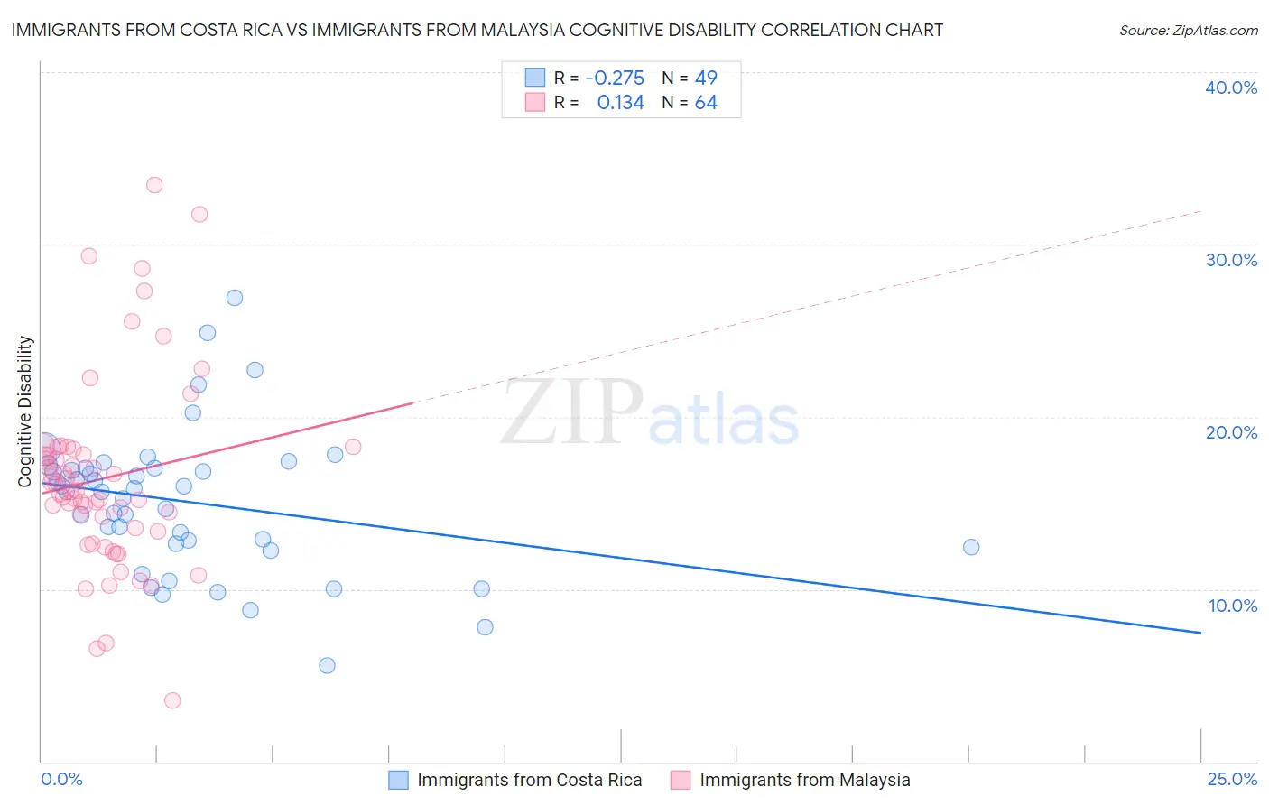 Immigrants from Costa Rica vs Immigrants from Malaysia Cognitive Disability