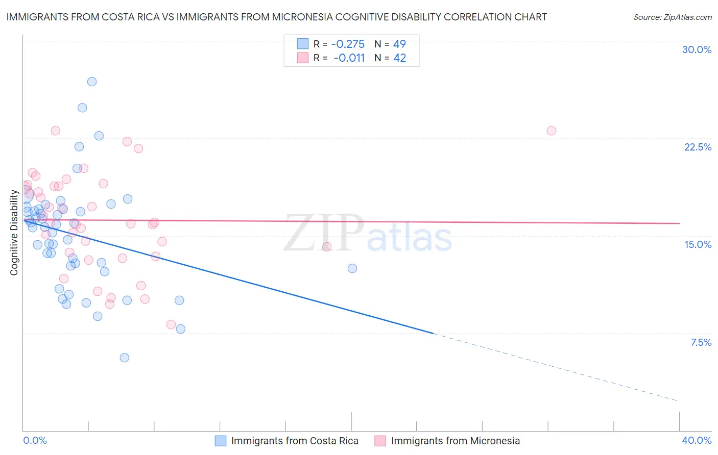 Immigrants from Costa Rica vs Immigrants from Micronesia Cognitive Disability