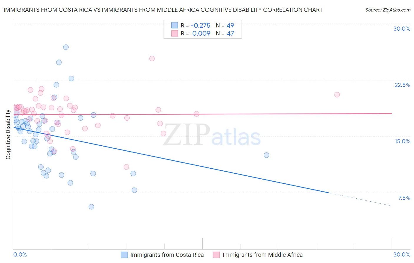 Immigrants from Costa Rica vs Immigrants from Middle Africa Cognitive Disability