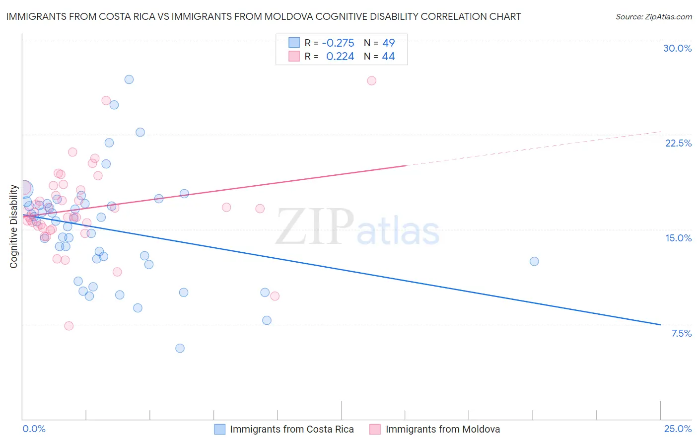 Immigrants from Costa Rica vs Immigrants from Moldova Cognitive Disability
