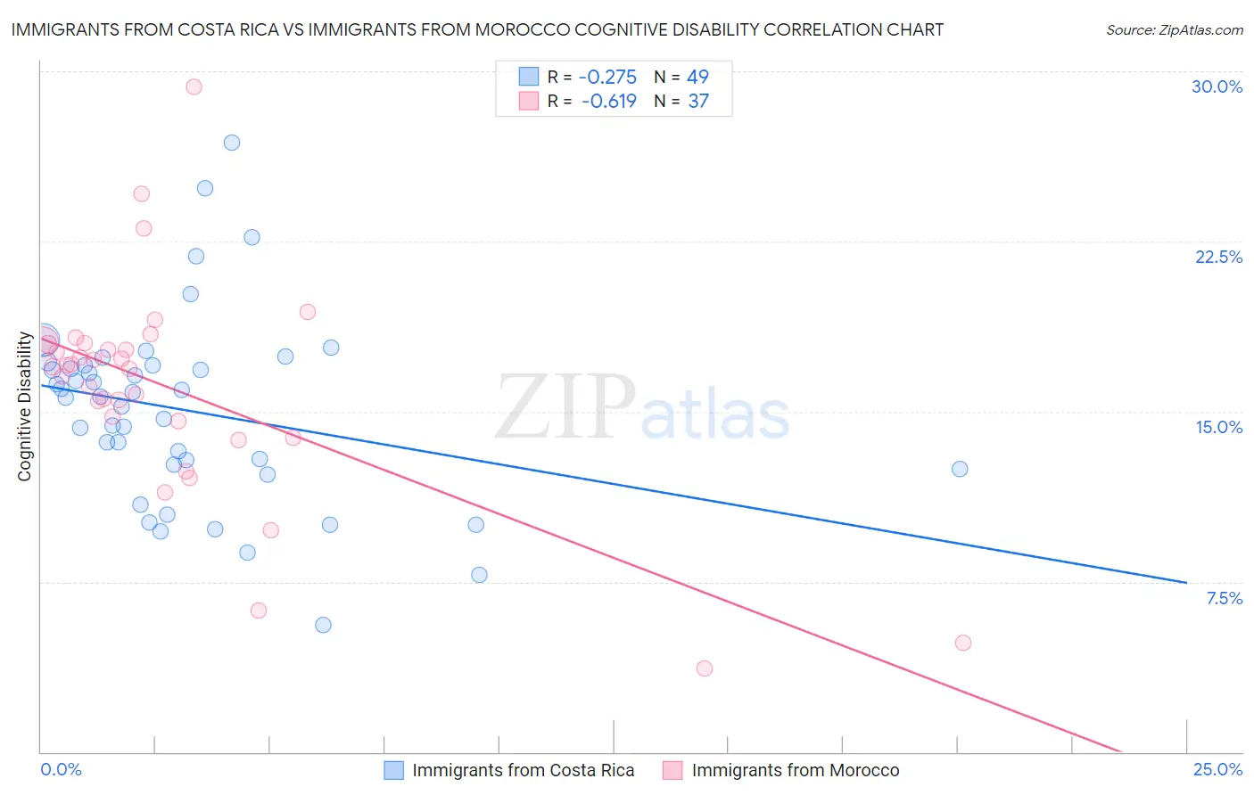 Immigrants from Costa Rica vs Immigrants from Morocco Cognitive Disability