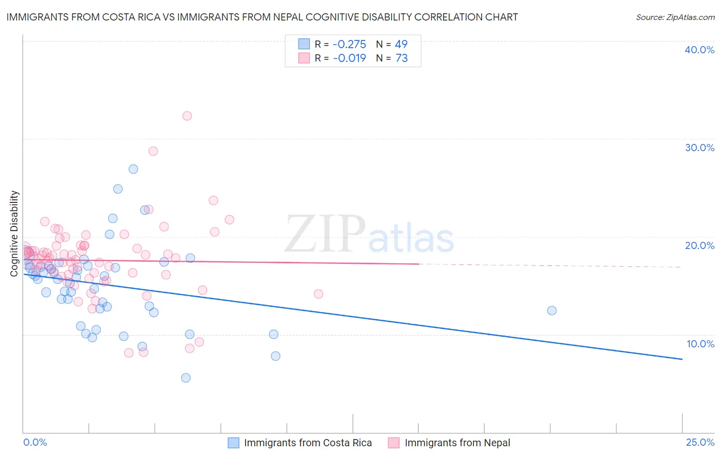 Immigrants from Costa Rica vs Immigrants from Nepal Cognitive Disability