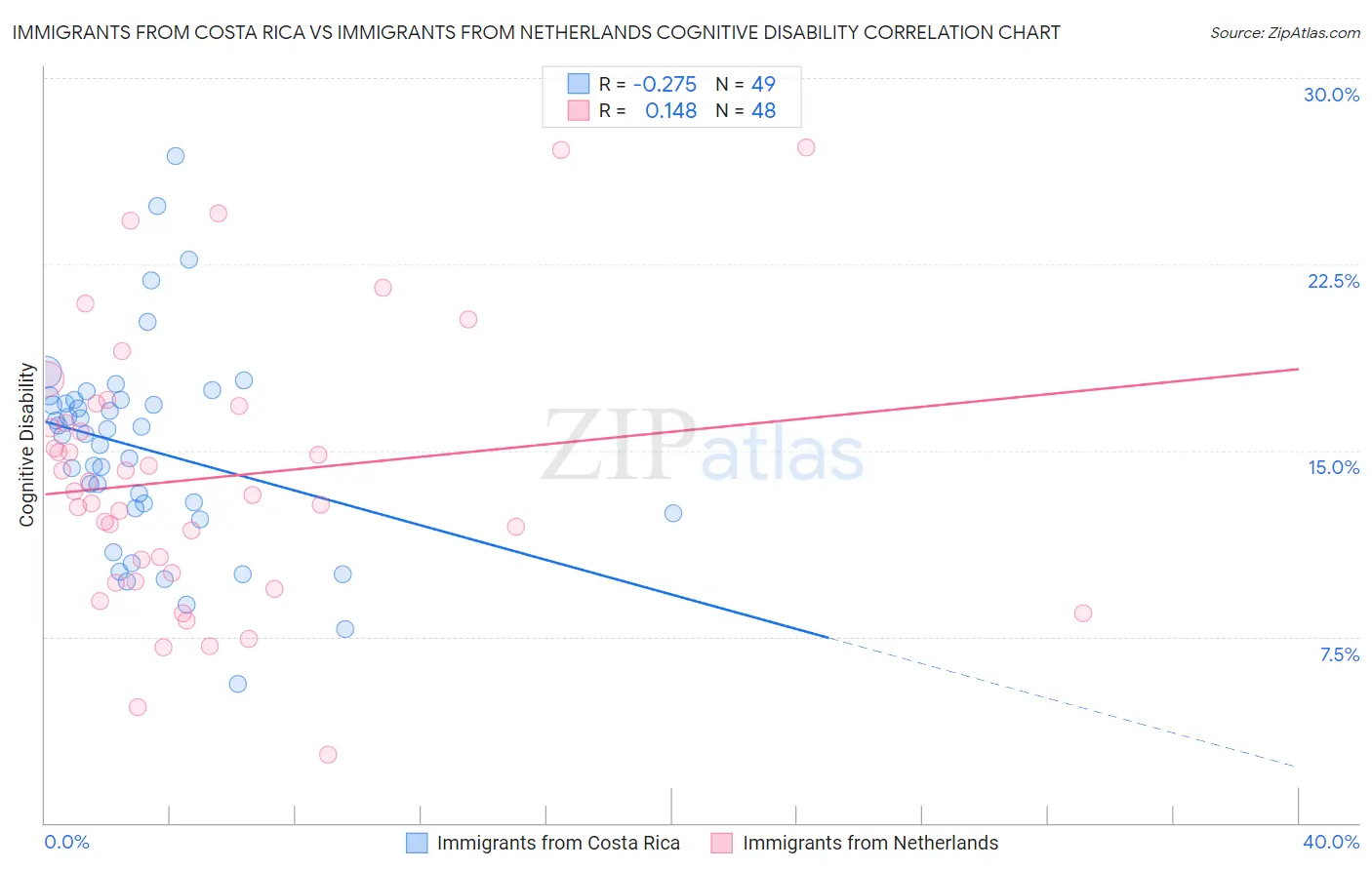 Immigrants from Costa Rica vs Immigrants from Netherlands Cognitive Disability