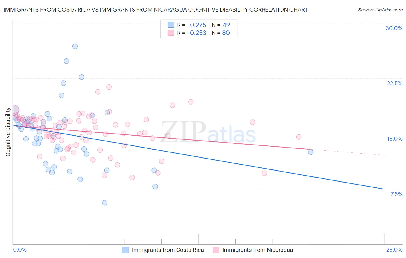 Immigrants from Costa Rica vs Immigrants from Nicaragua Cognitive Disability