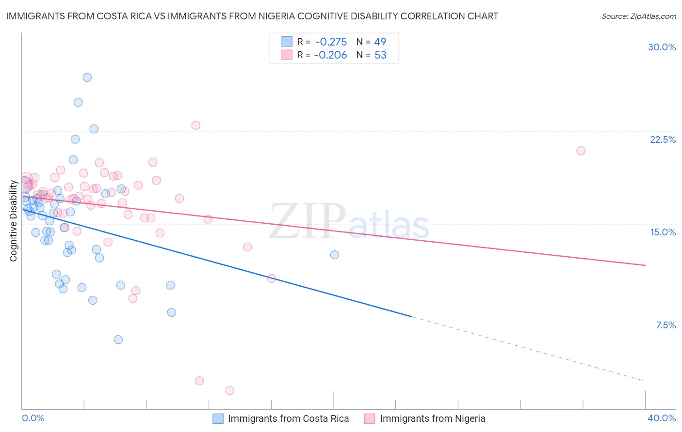 Immigrants from Costa Rica vs Immigrants from Nigeria Cognitive Disability