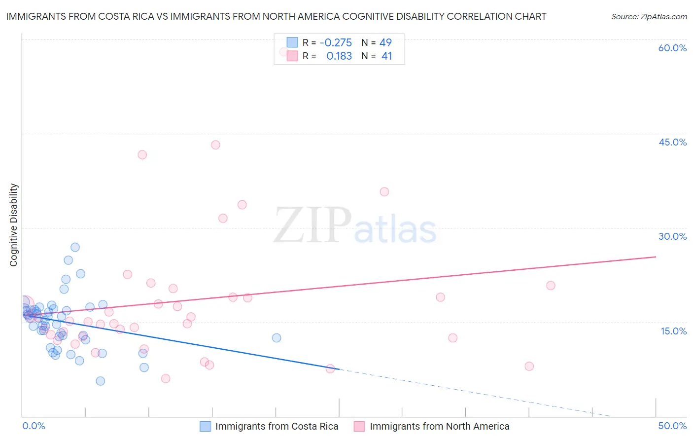 Immigrants from Costa Rica vs Immigrants from North America Cognitive Disability