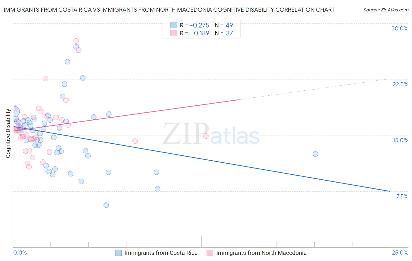 Immigrants from Costa Rica vs Immigrants from North Macedonia Cognitive Disability