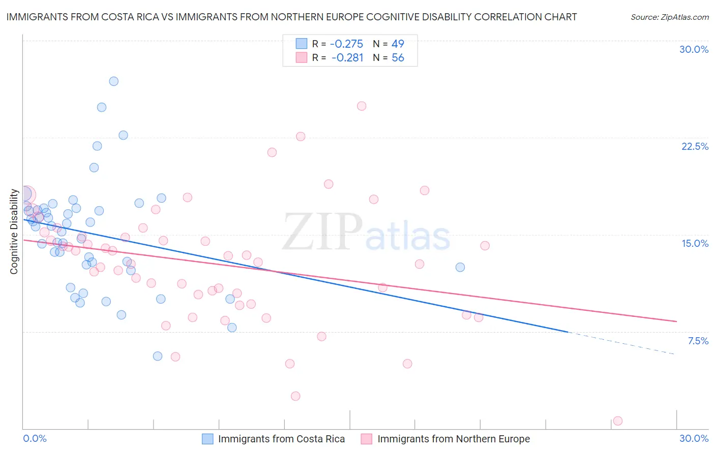 Immigrants from Costa Rica vs Immigrants from Northern Europe Cognitive Disability