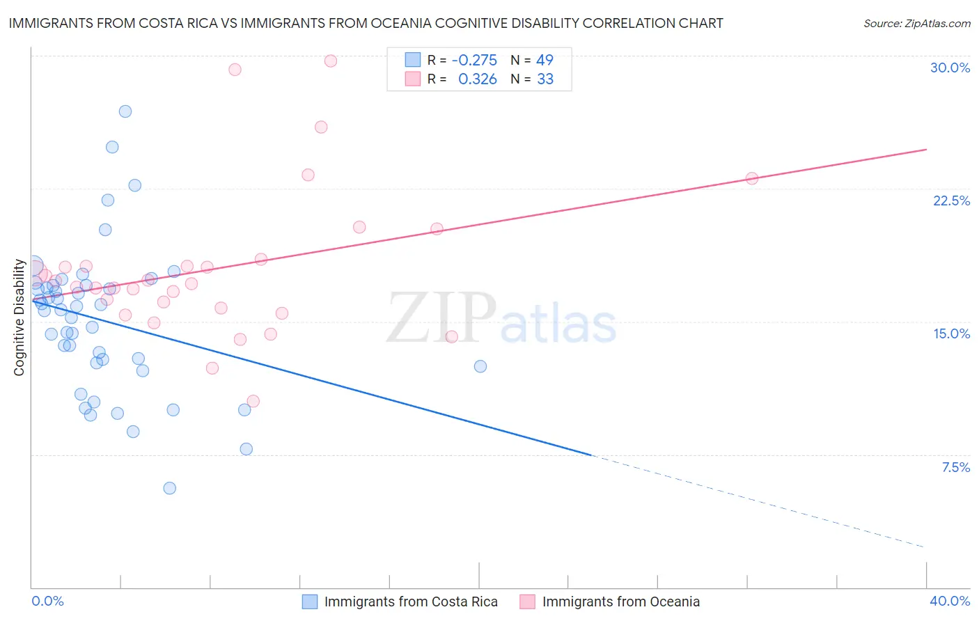 Immigrants from Costa Rica vs Immigrants from Oceania Cognitive Disability