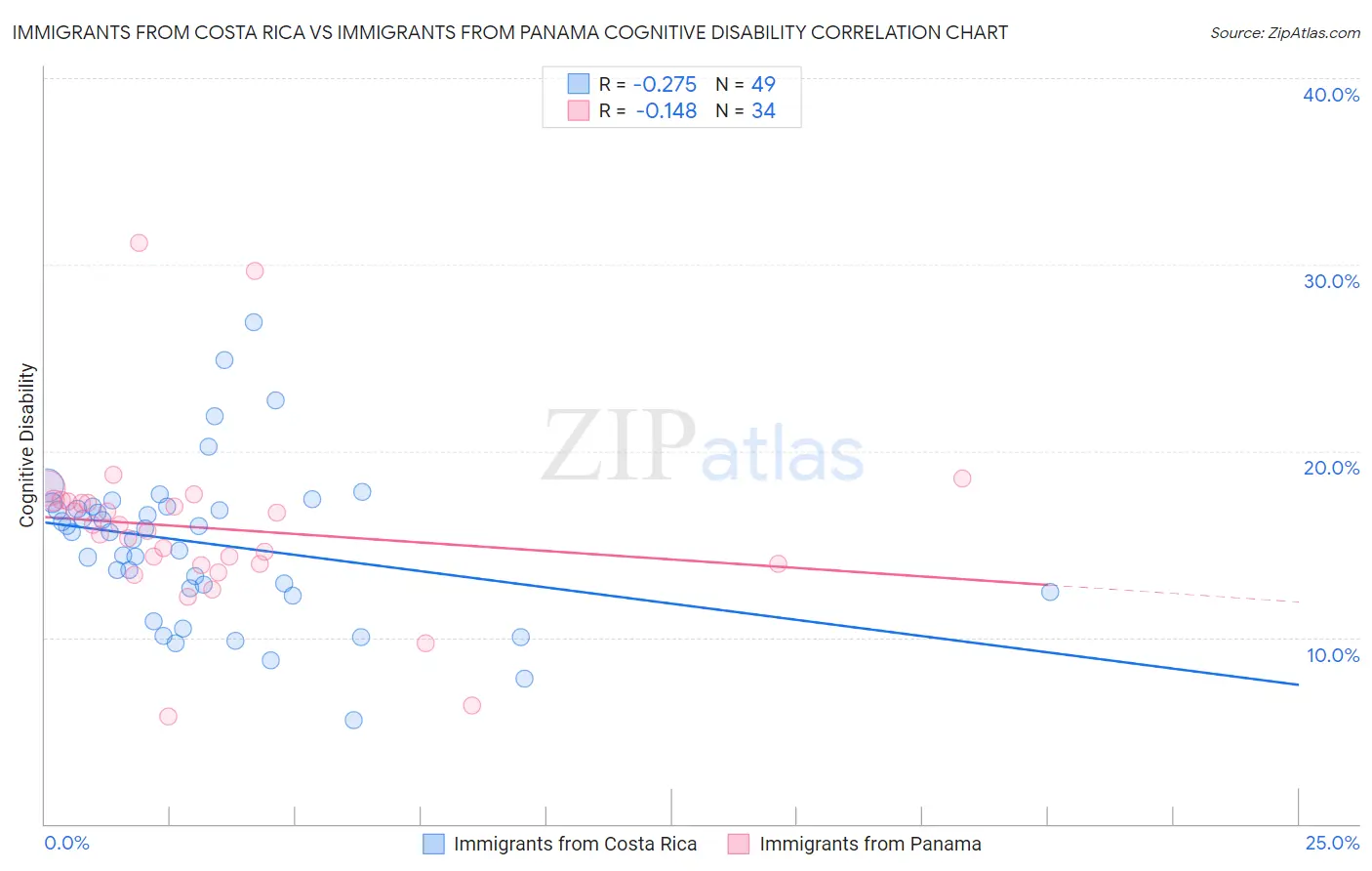 Immigrants from Costa Rica vs Immigrants from Panama Cognitive Disability