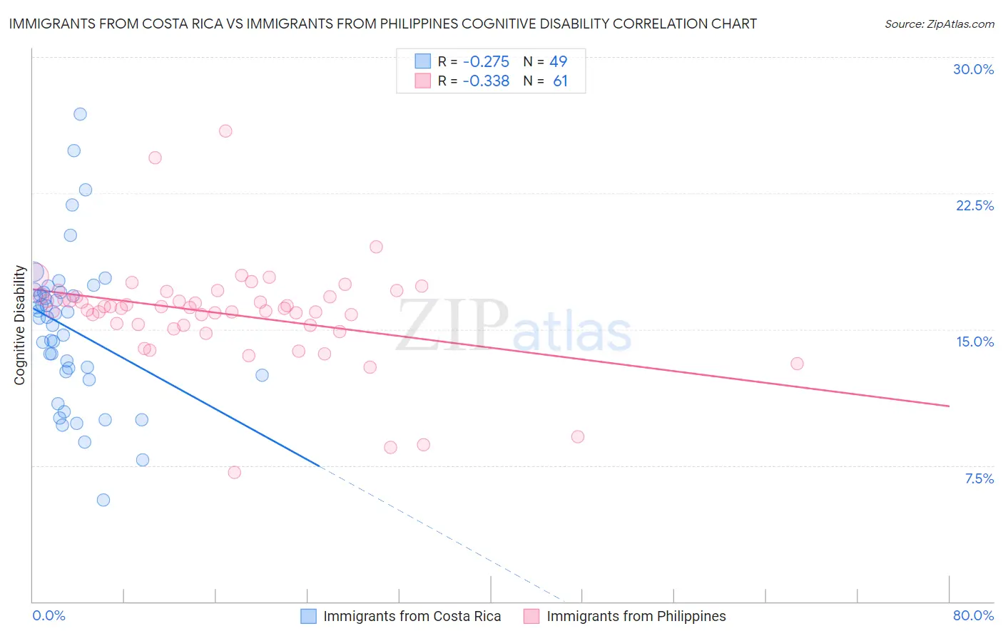 Immigrants from Costa Rica vs Immigrants from Philippines Cognitive Disability