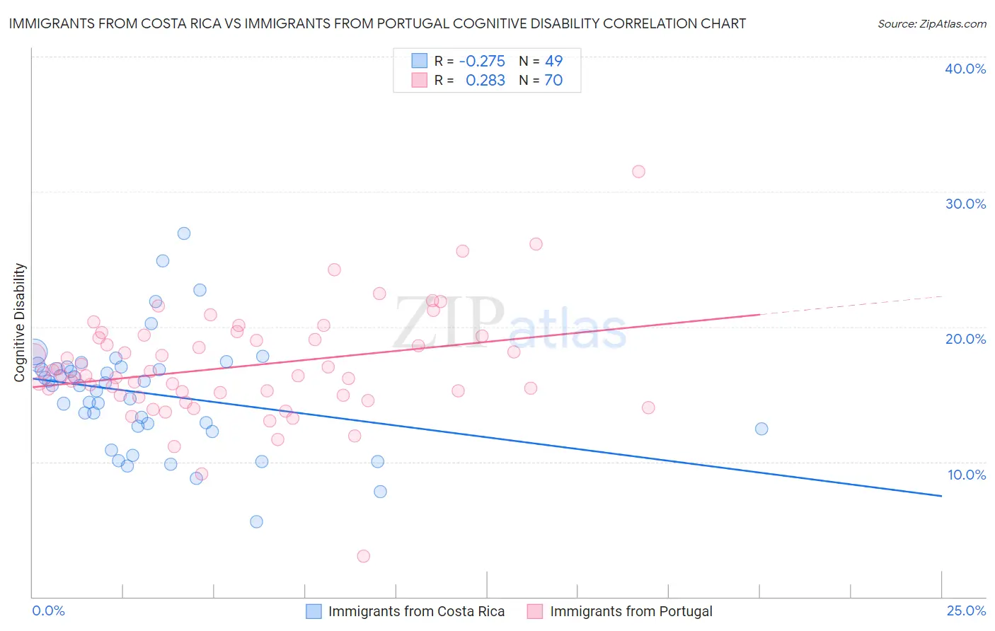 Immigrants from Costa Rica vs Immigrants from Portugal Cognitive Disability