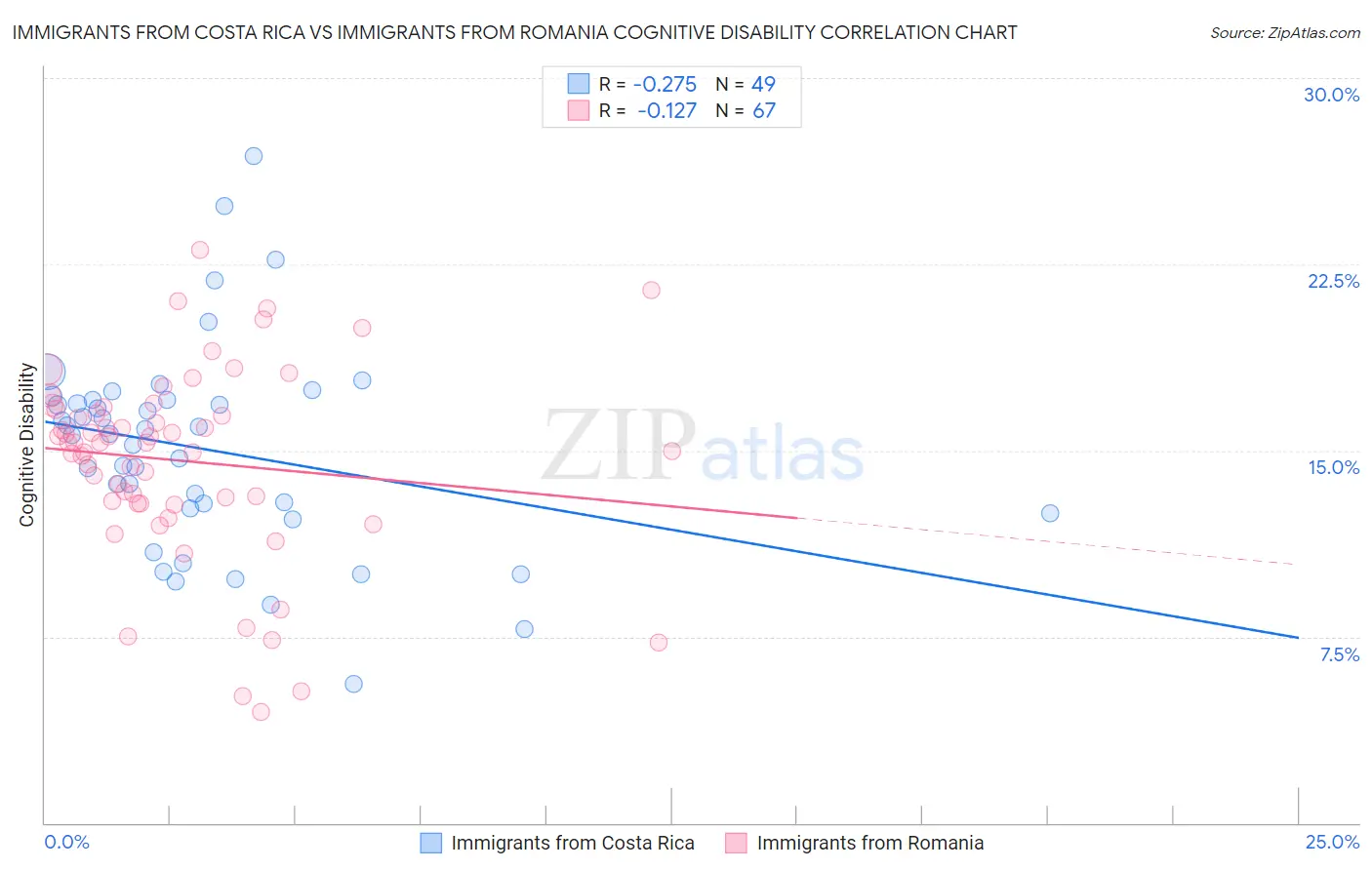Immigrants from Costa Rica vs Immigrants from Romania Cognitive Disability