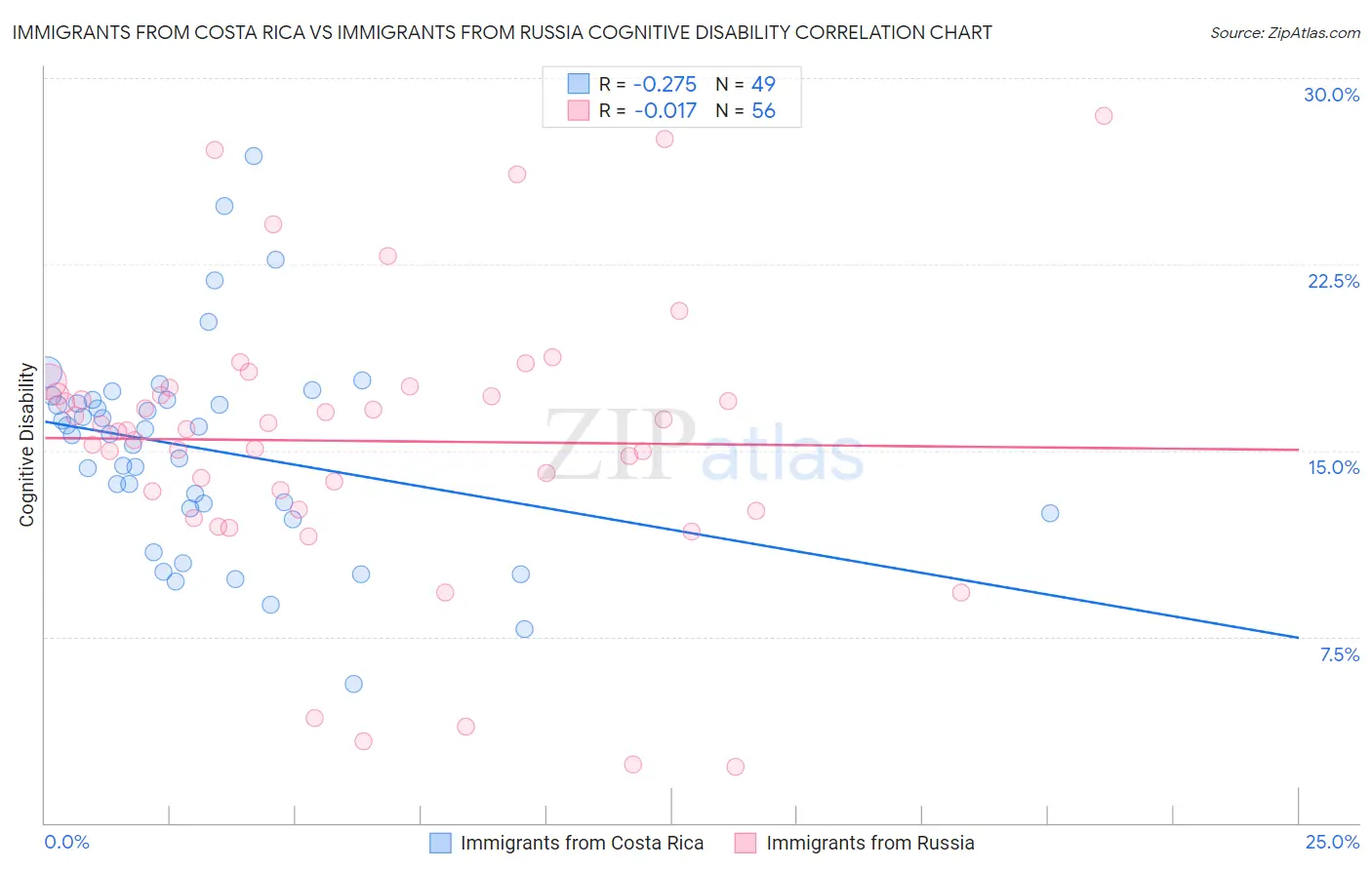 Immigrants from Costa Rica vs Immigrants from Russia Cognitive Disability