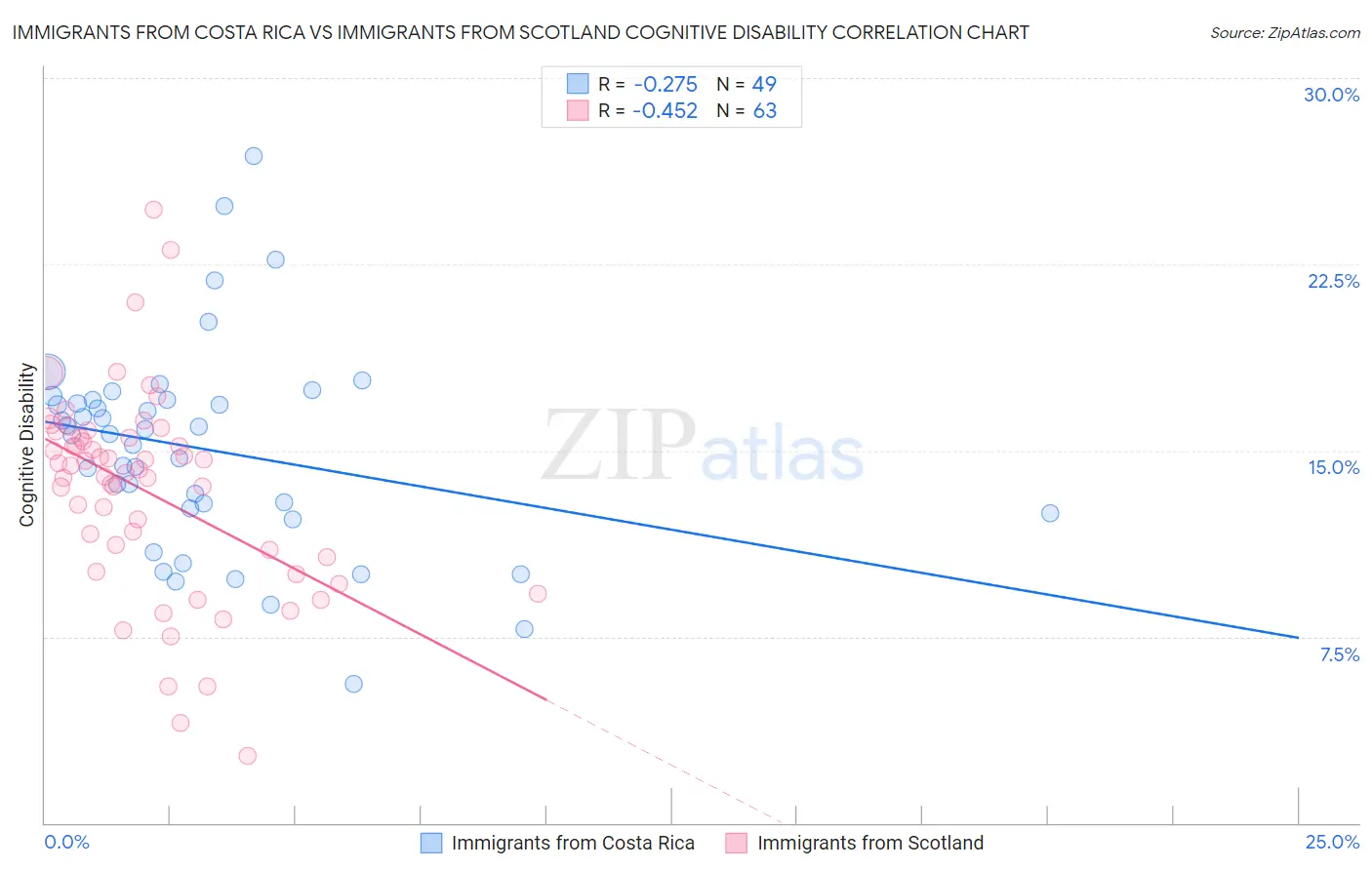 Immigrants from Costa Rica vs Immigrants from Scotland Cognitive Disability