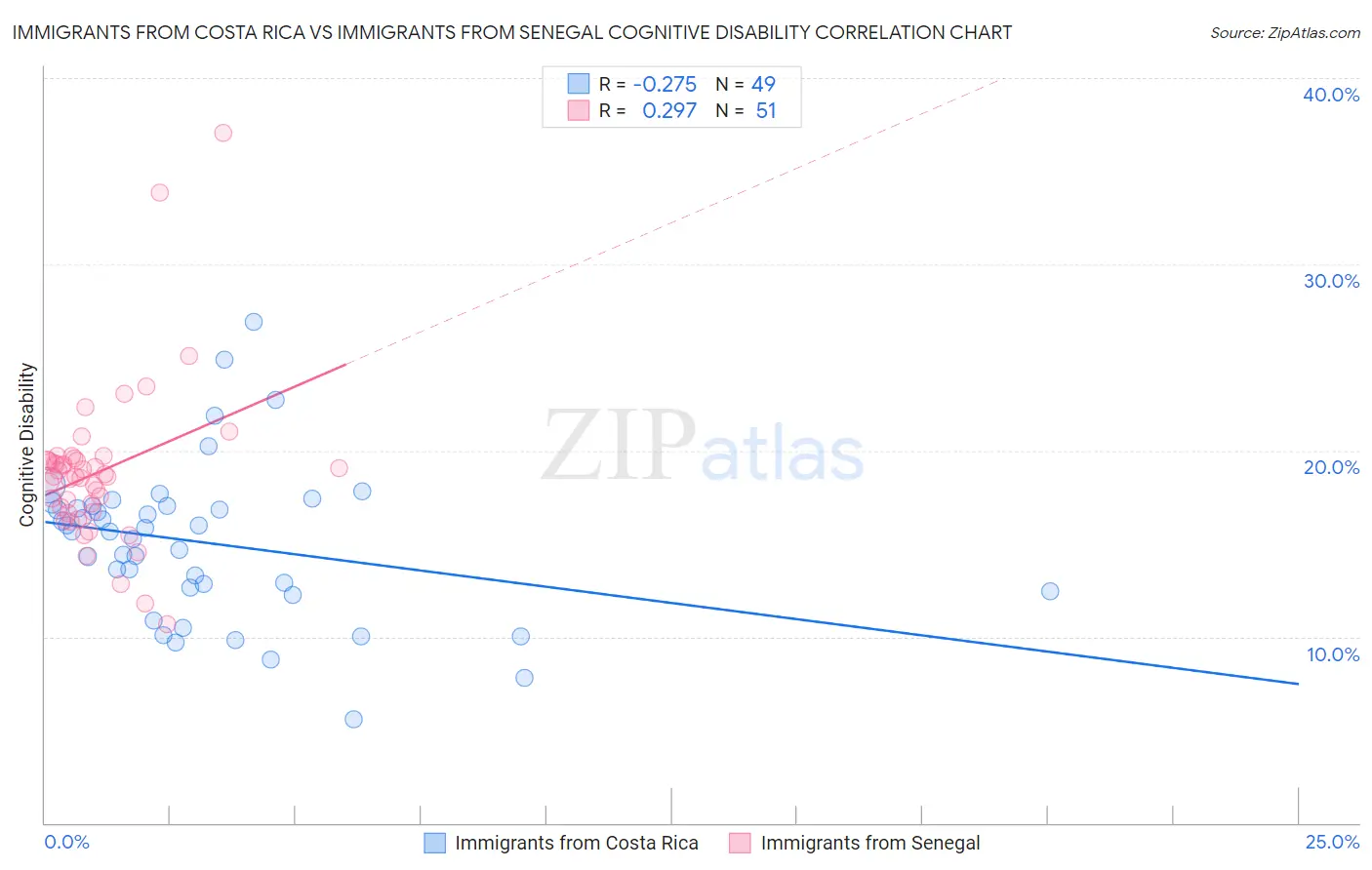 Immigrants from Costa Rica vs Immigrants from Senegal Cognitive Disability