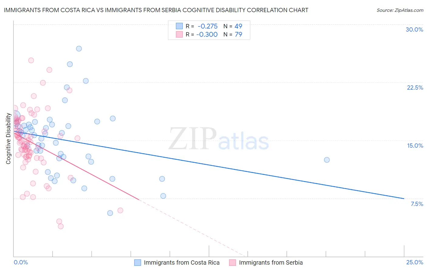 Immigrants from Costa Rica vs Immigrants from Serbia Cognitive Disability