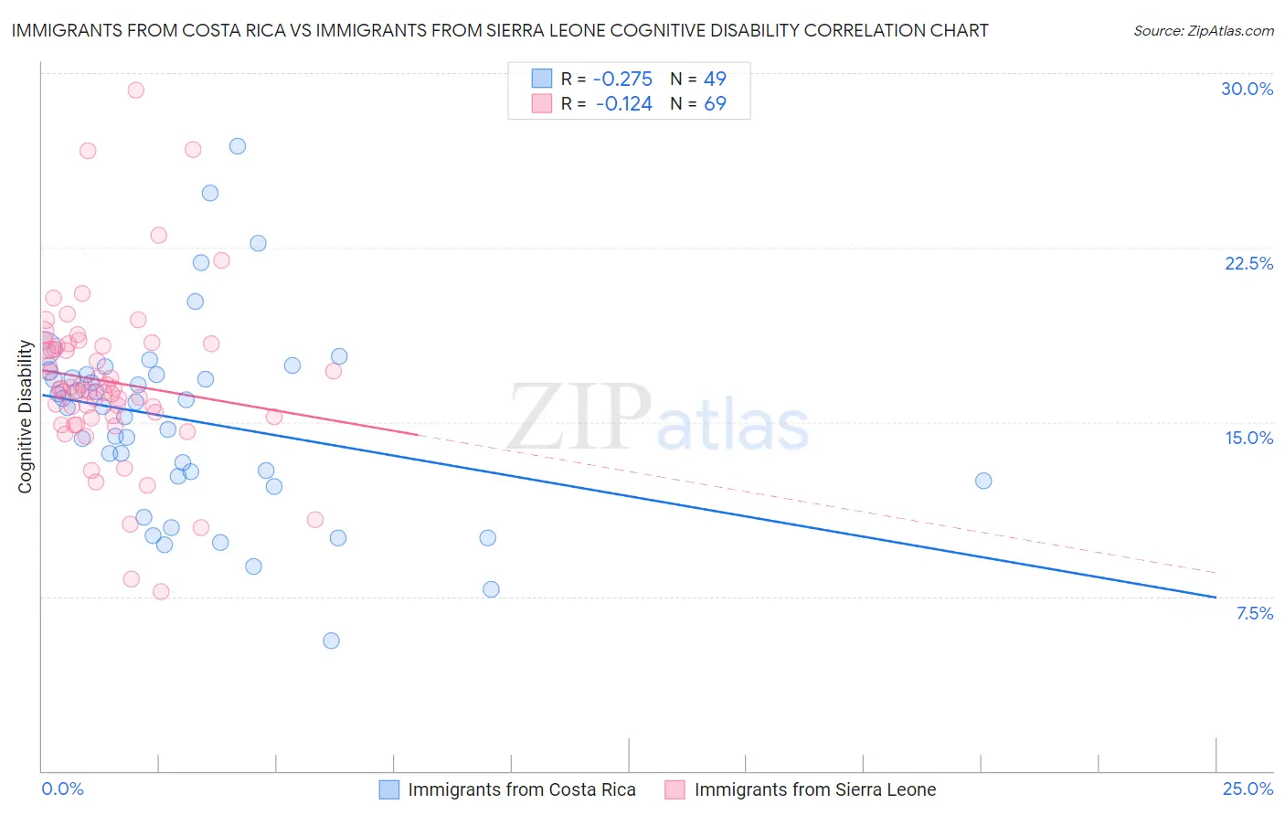 Immigrants from Costa Rica vs Immigrants from Sierra Leone Cognitive Disability