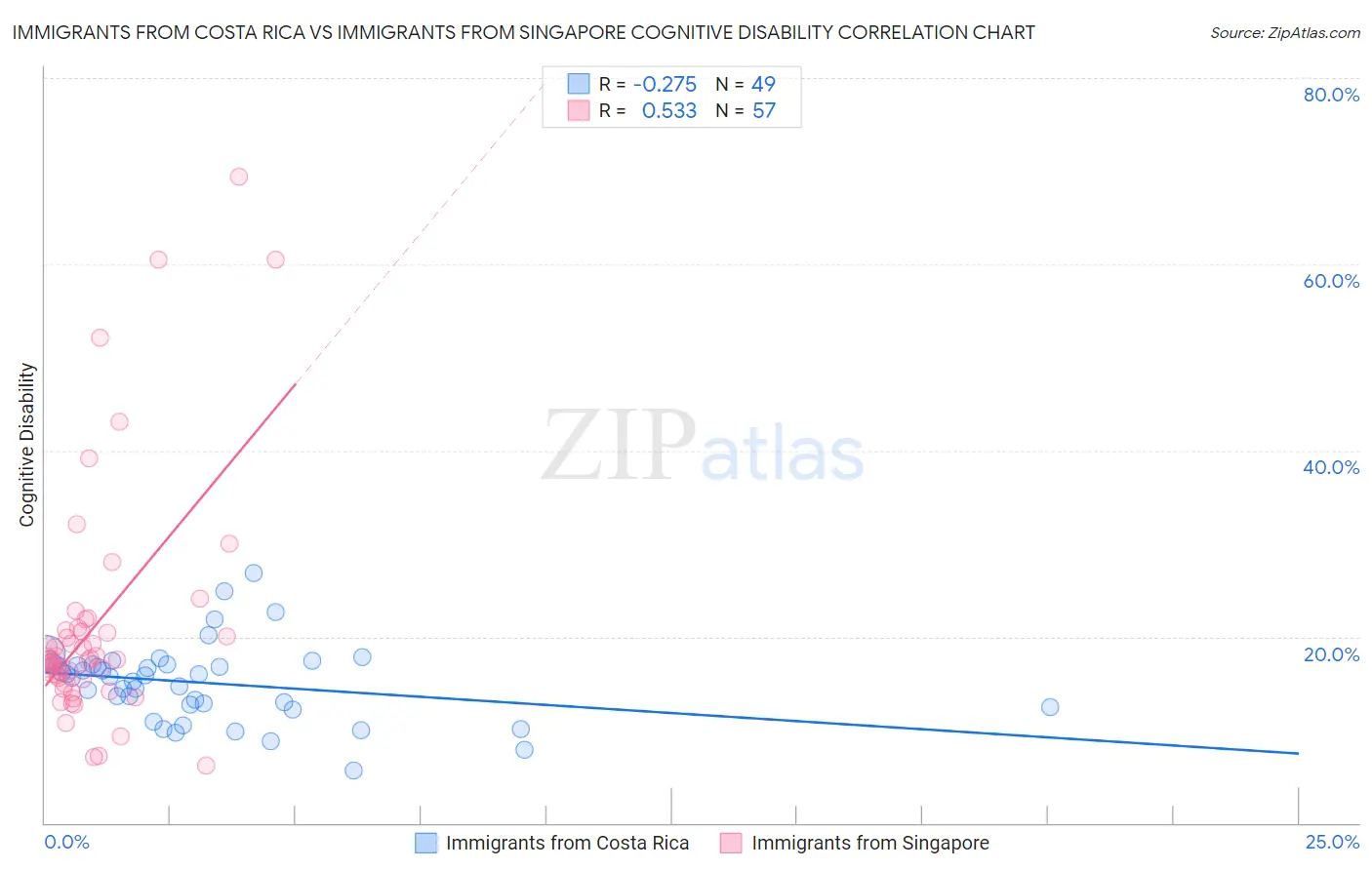 Immigrants from Costa Rica vs Immigrants from Singapore Cognitive Disability