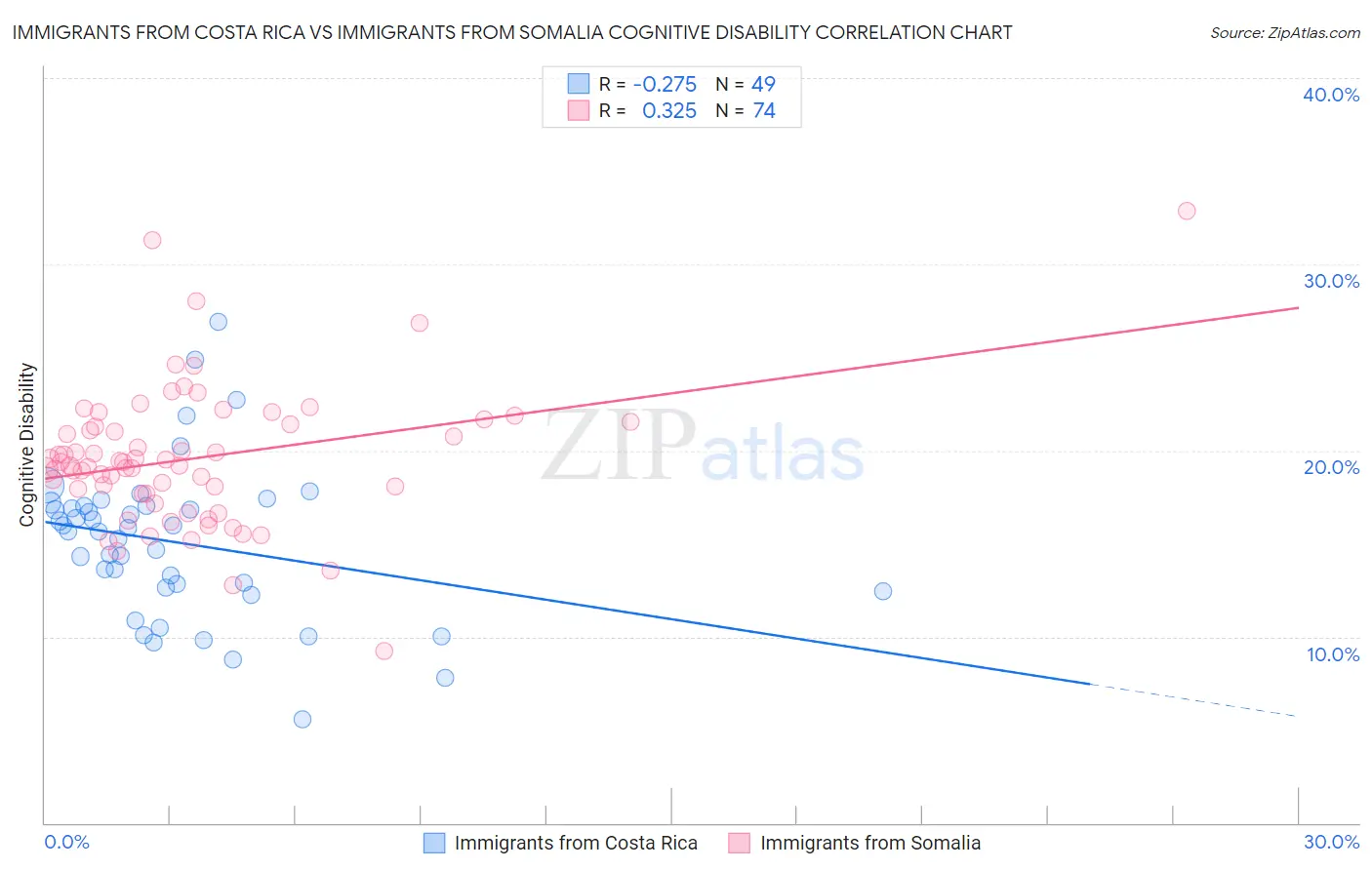 Immigrants from Costa Rica vs Immigrants from Somalia Cognitive Disability