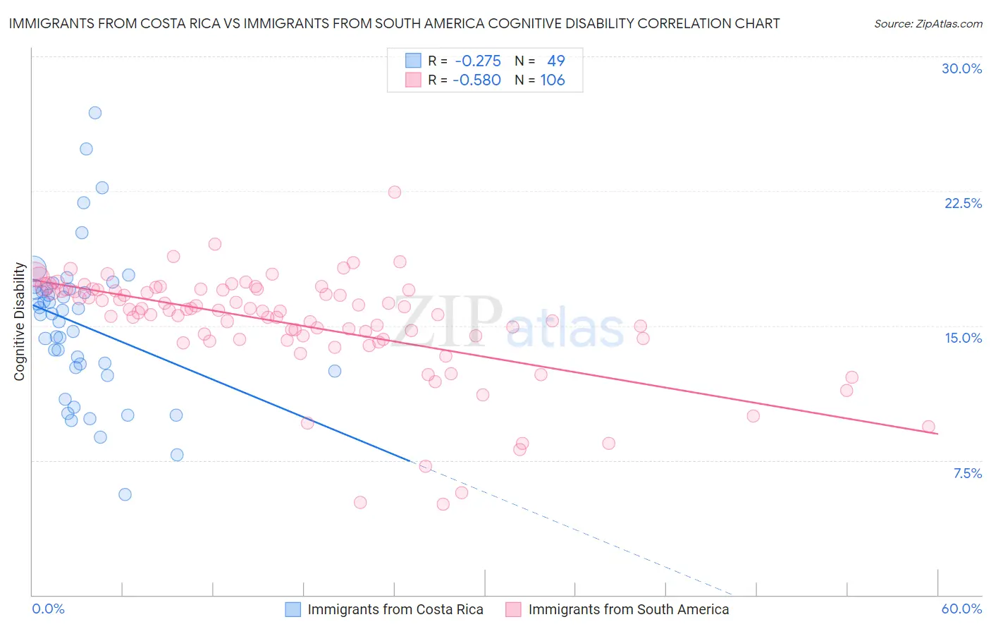 Immigrants from Costa Rica vs Immigrants from South America Cognitive Disability