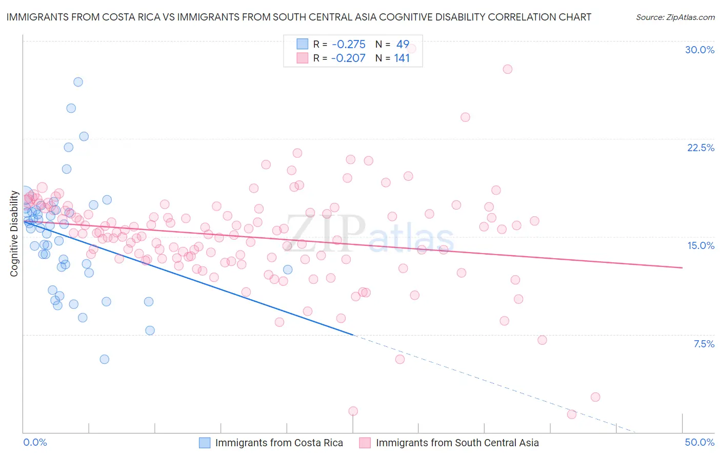 Immigrants from Costa Rica vs Immigrants from South Central Asia Cognitive Disability