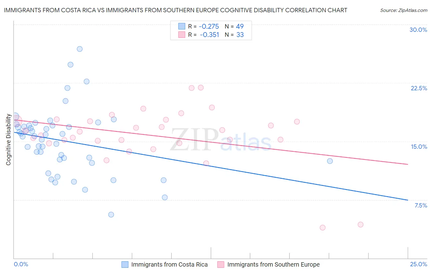 Immigrants from Costa Rica vs Immigrants from Southern Europe Cognitive Disability