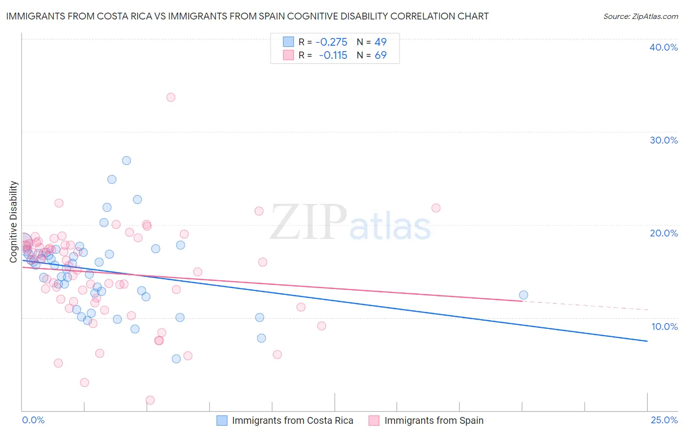 Immigrants from Costa Rica vs Immigrants from Spain Cognitive Disability