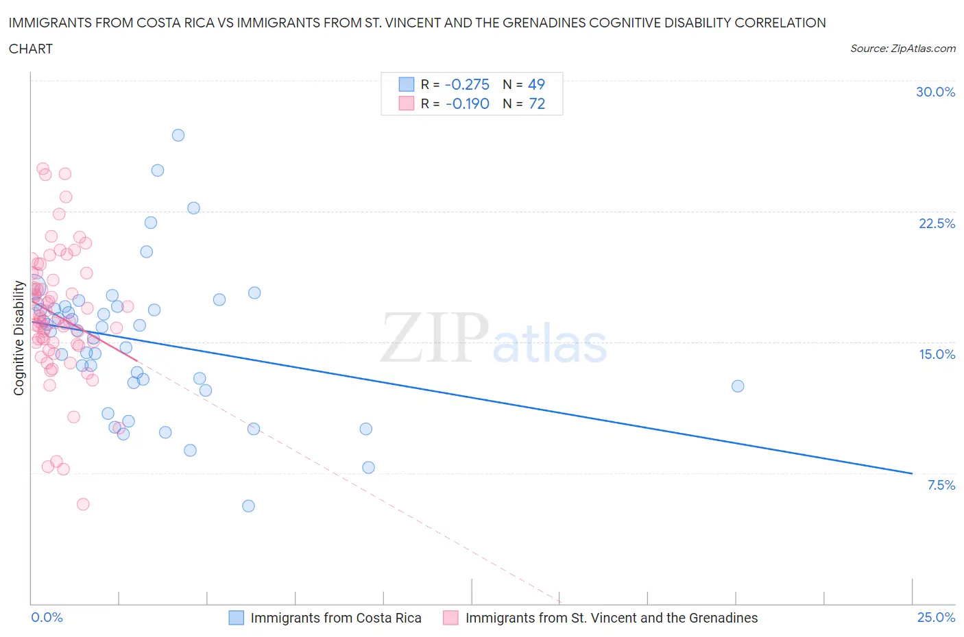 Immigrants from Costa Rica vs Immigrants from St. Vincent and the Grenadines Cognitive Disability