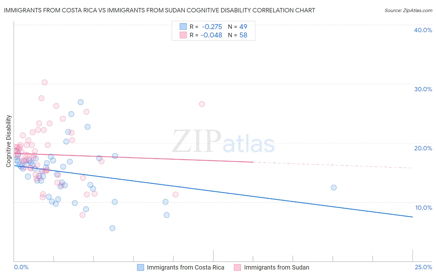 Immigrants from Costa Rica vs Immigrants from Sudan Cognitive Disability