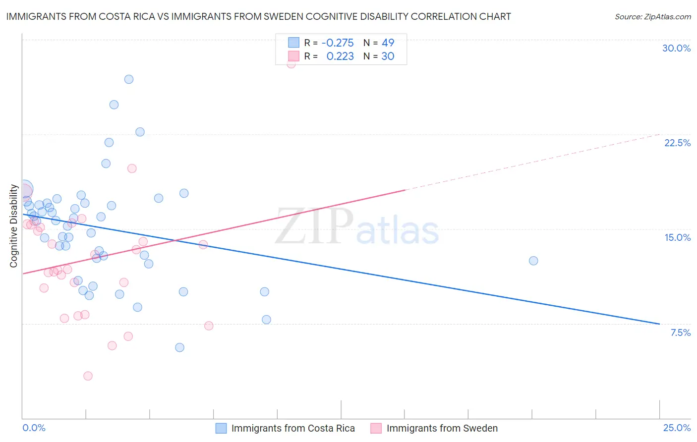 Immigrants from Costa Rica vs Immigrants from Sweden Cognitive Disability