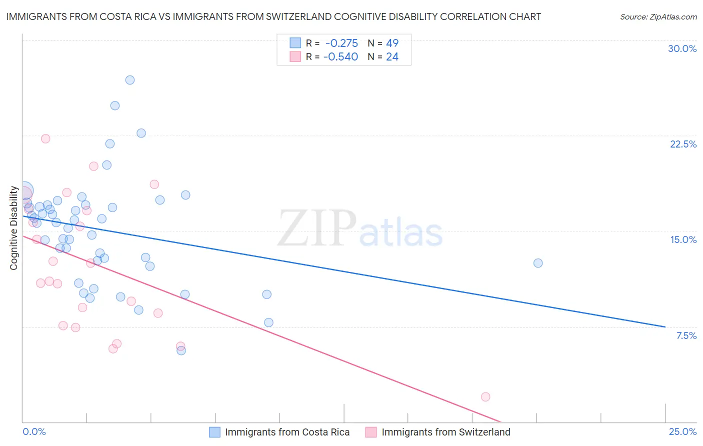 Immigrants from Costa Rica vs Immigrants from Switzerland Cognitive Disability