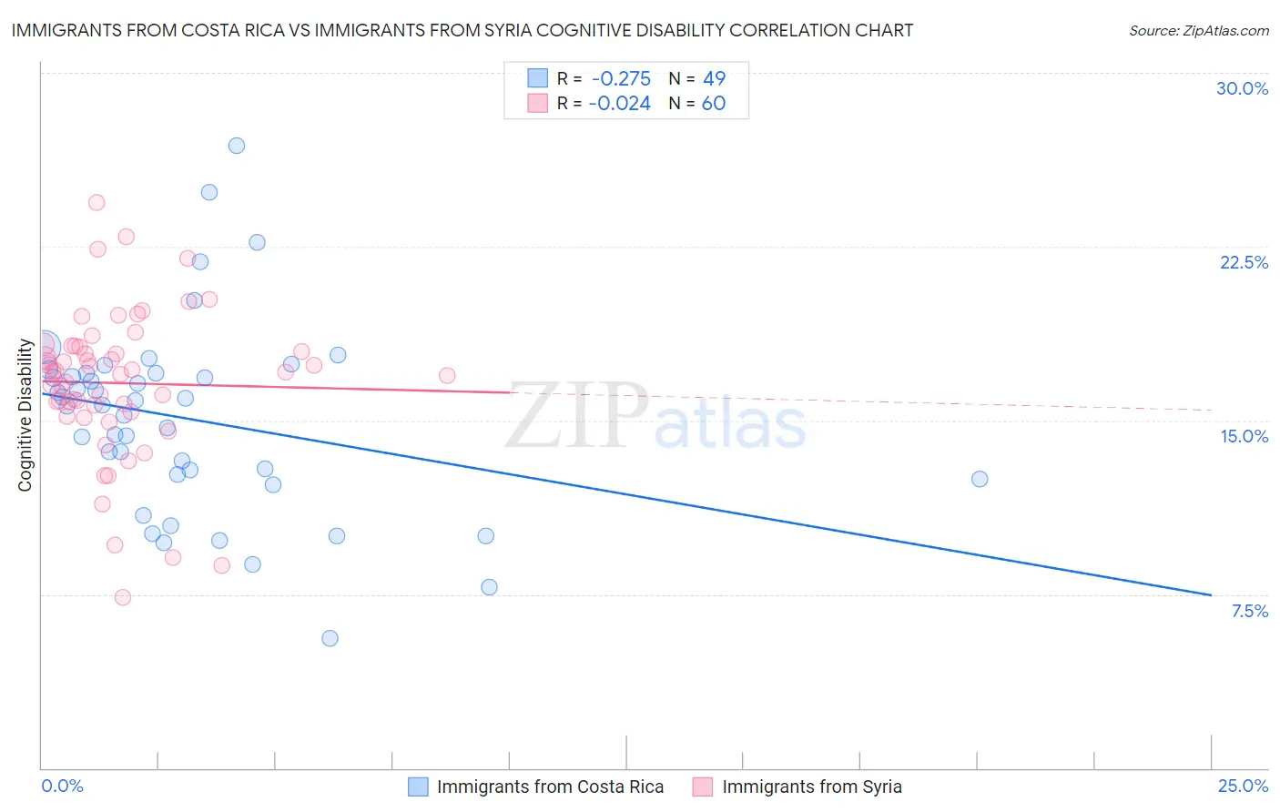 Immigrants from Costa Rica vs Immigrants from Syria Cognitive Disability