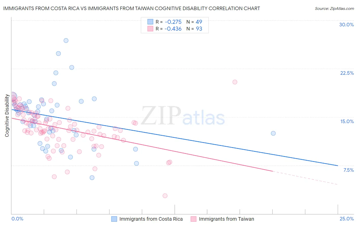 Immigrants from Costa Rica vs Immigrants from Taiwan Cognitive Disability